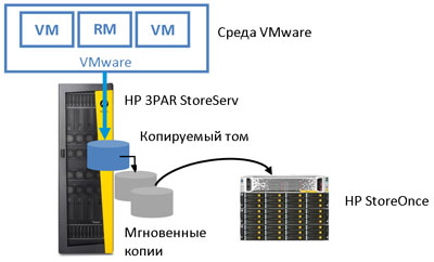 HP StoreOnce RMC