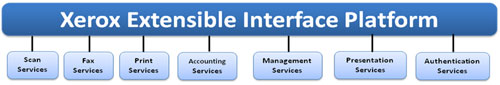 Xerox Extensible Interface Platform