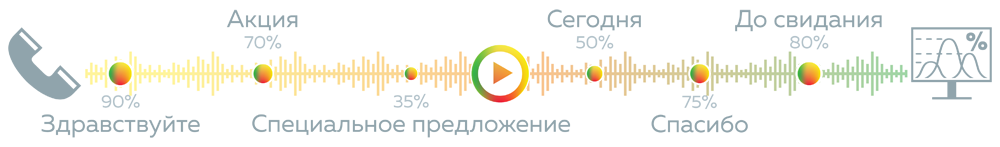 Условный шаблон скрипта разговора с процентами выполнения этапов для sales-менеджеров первой линии (источник: MANGO OFFICE)