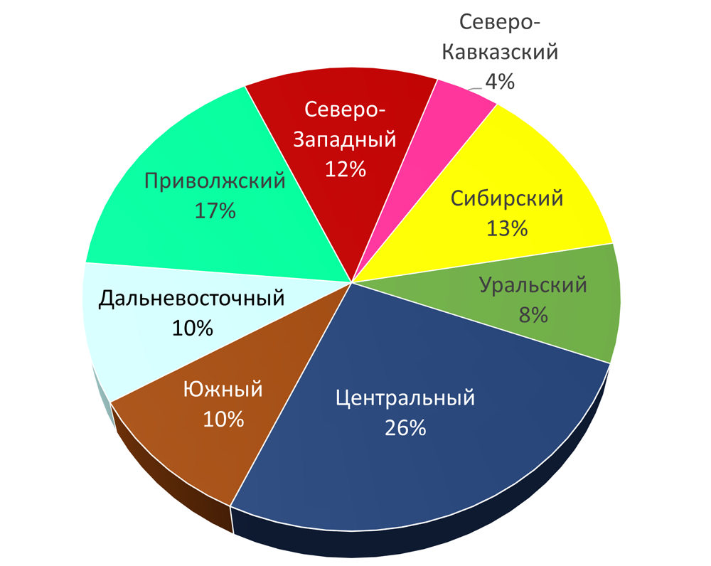 Географическое распределение респондентов рейтинга CRN/RE «Лучшие российские ИТ-дистрибьюторы 2021 года»