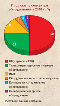 Продажи по сегментам оборудования в 2010 г., %