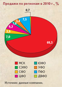 Продажи по регионам в 2010 г., %