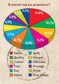 В какой год вы родились?