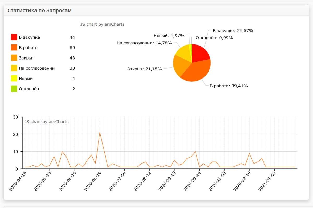 Решение ИНЛАЙН ГРУП по управлению ИТ-активами iAM  (Inline Asset Management)