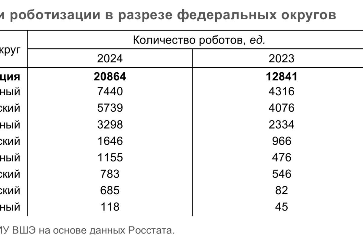Год ускоренной роботизации