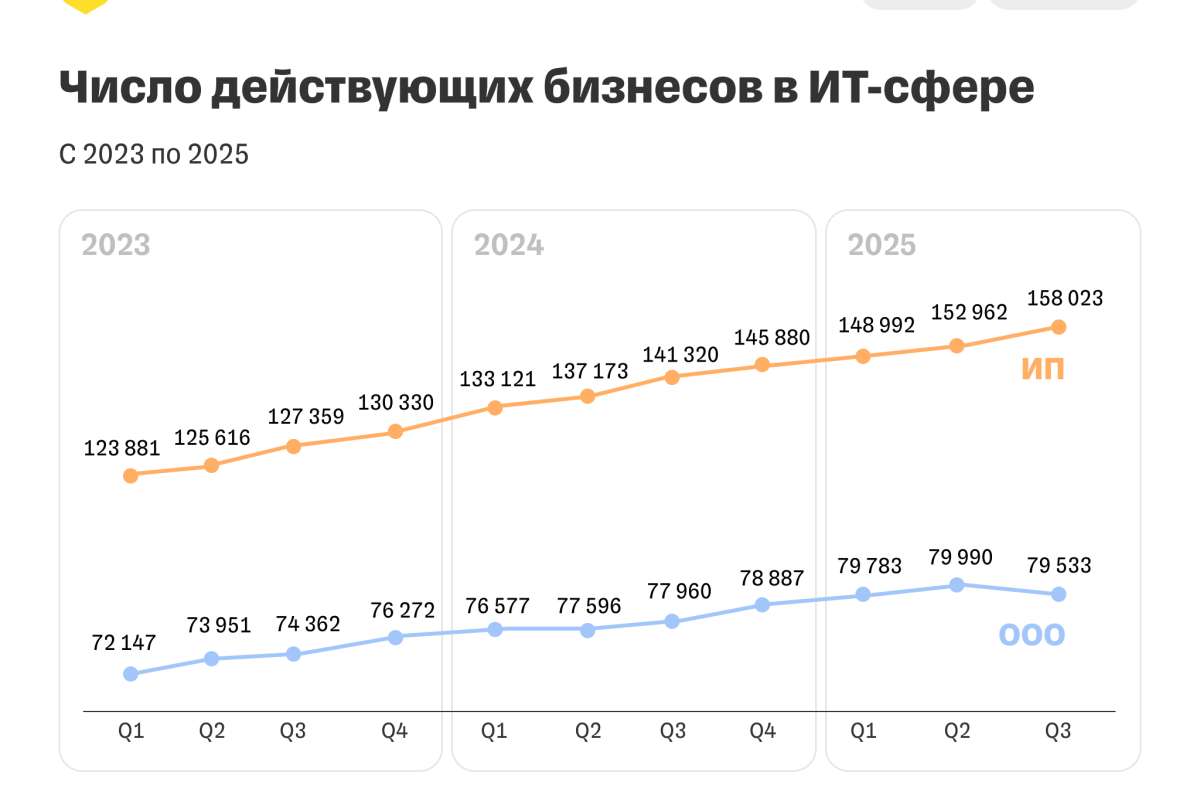 Исследование Т-Бизнеса: ИП становятся главным драйвером ИТ-рынка