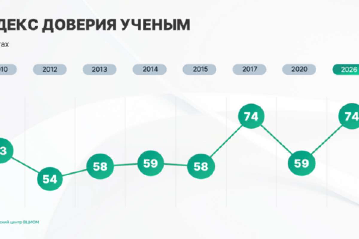 Как меняются представления россиян о профессии ученого