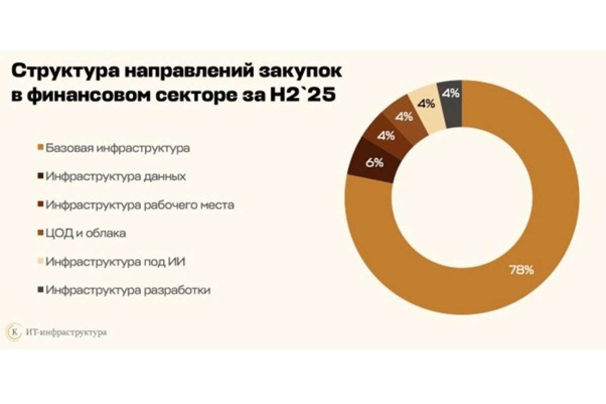 Финансовый сектор ускоряет инвестиции в ИТ: рост на 23% и новая роль компаний «второго эшелона»