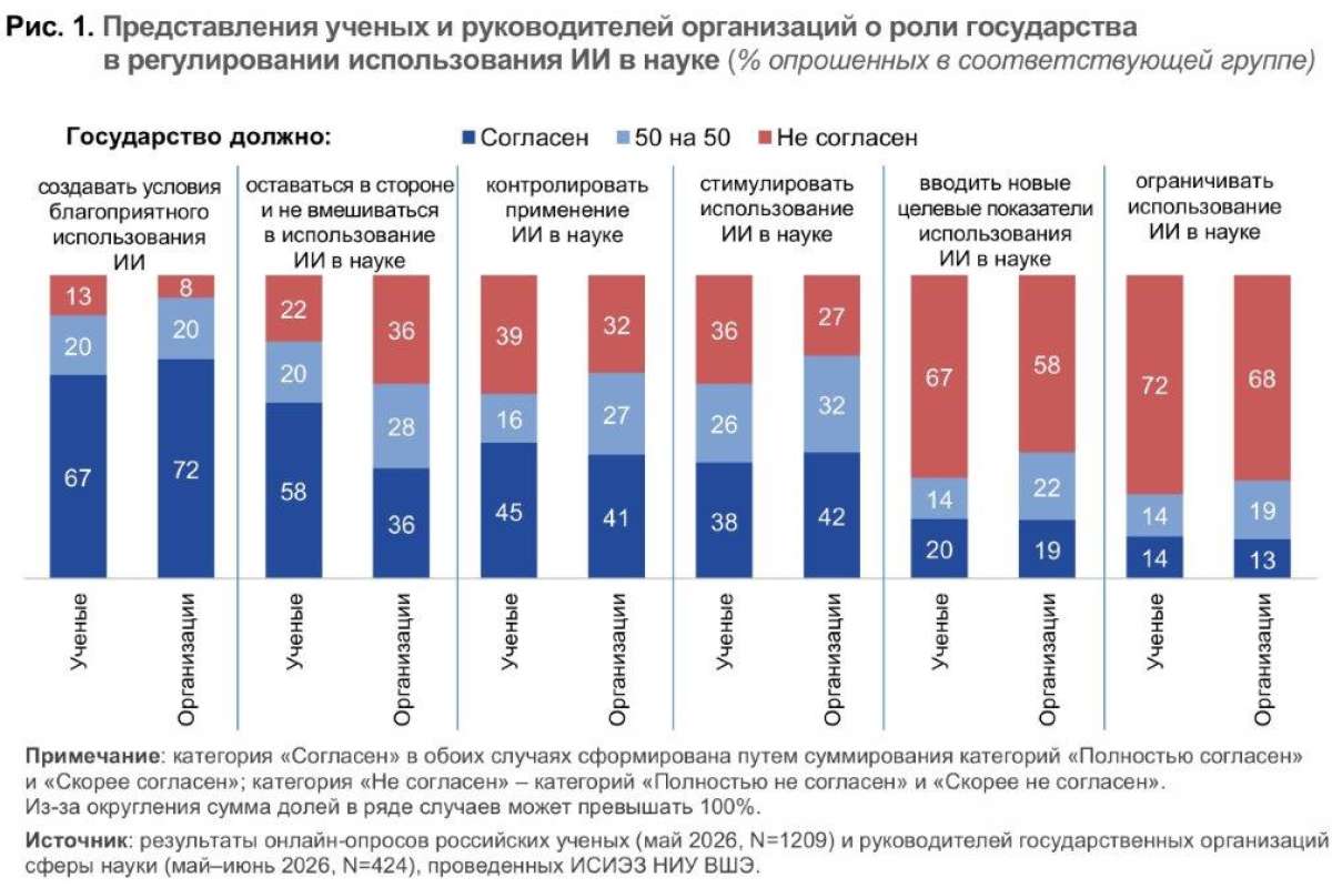 Регулирование ИИ в науке: ожидания ученых и организаций