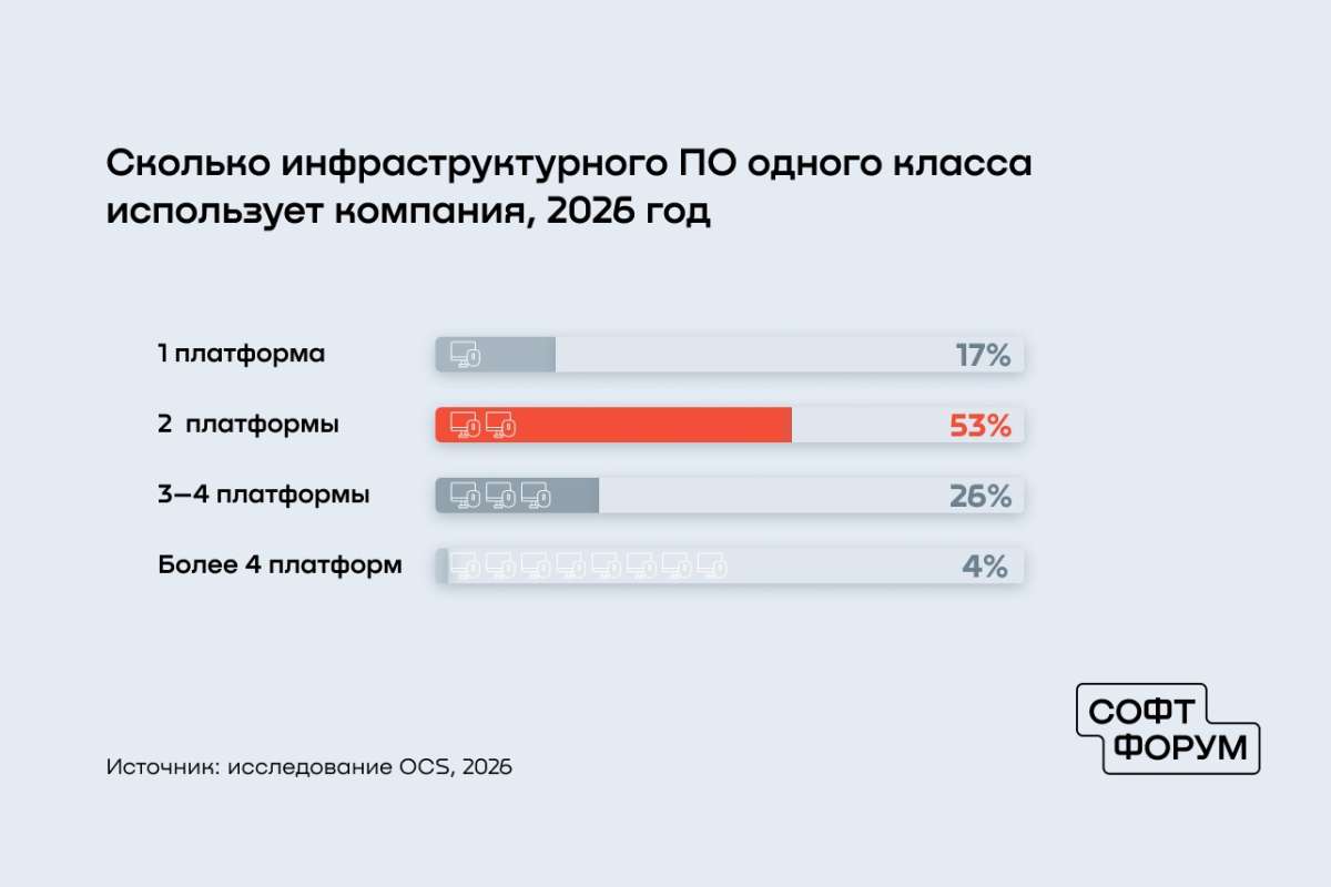 Четверть российских компаний в 2026 году сокращают количество инфраструктурного ПО