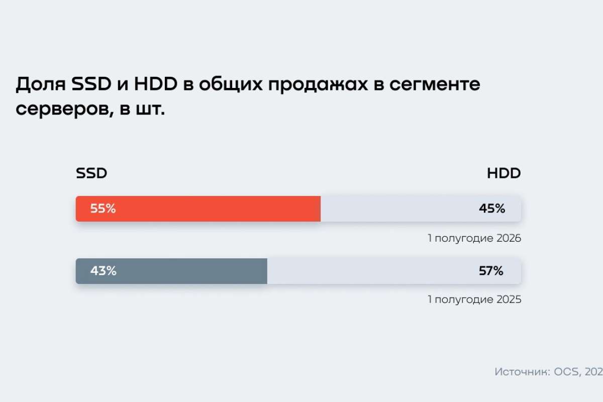 ИИ впервые вывел серверные SSD в лидеры: их доля продаж достигла 55%