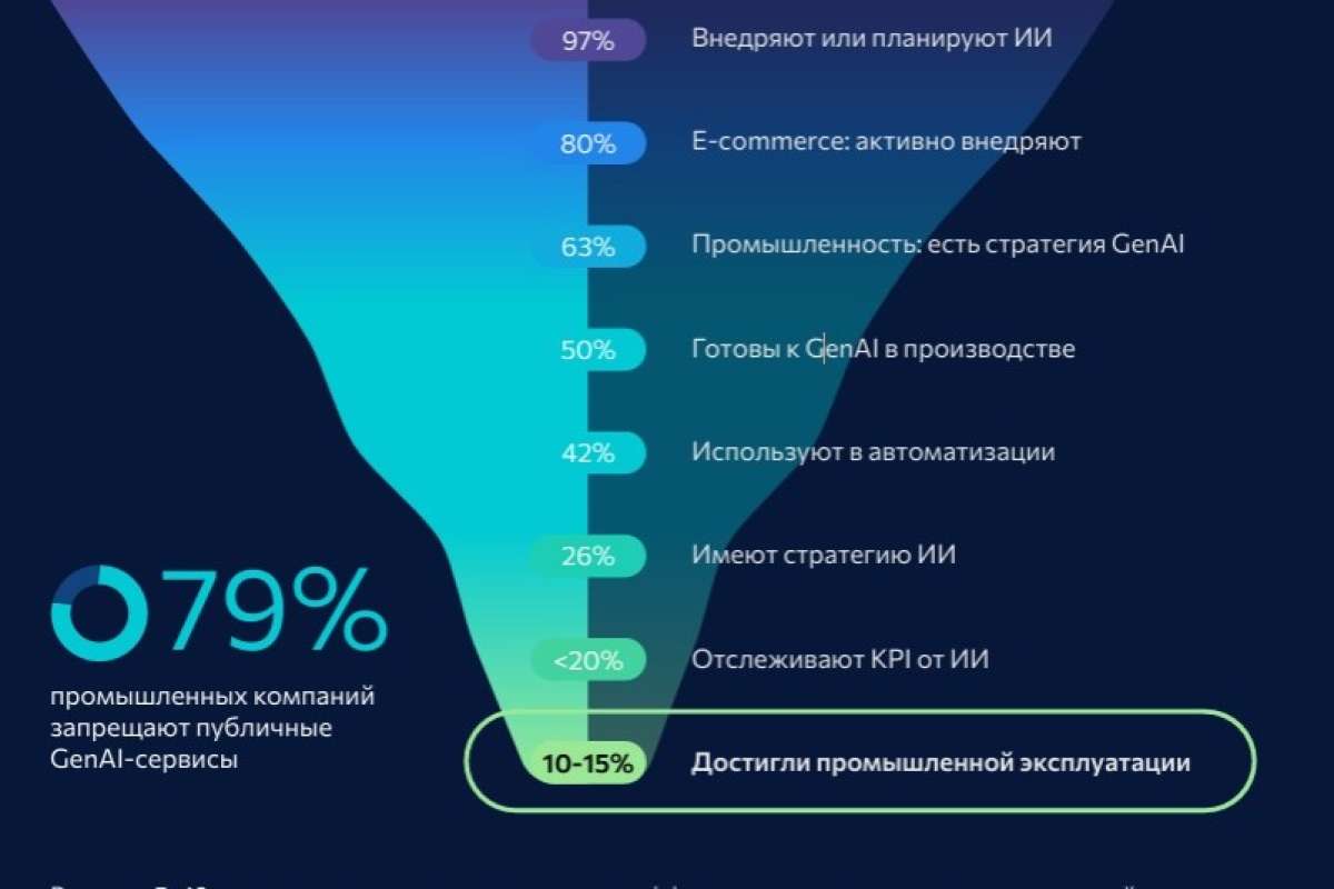 Корпоративный ИИ в России: рынок вырос в 5 раз, но до зрелости дошли лишь 10-15% компаний