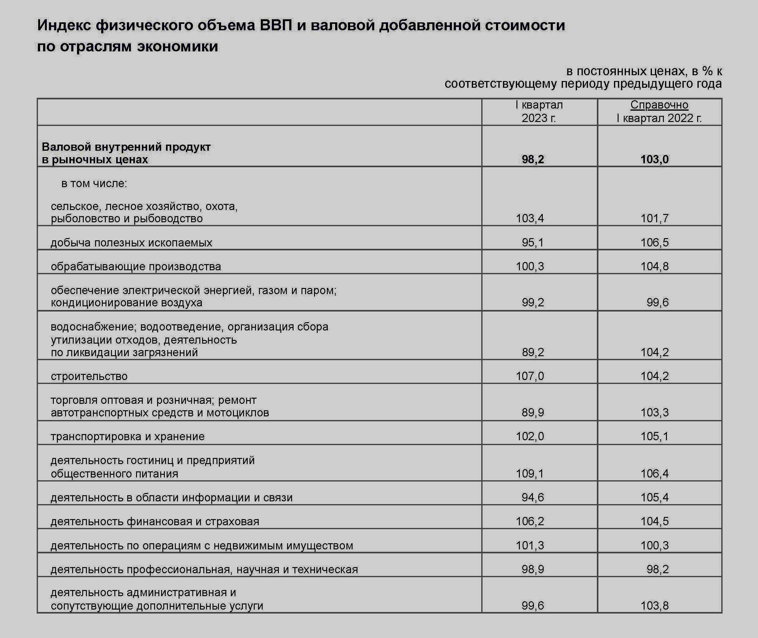 Индекс 1 квартал 2023 года