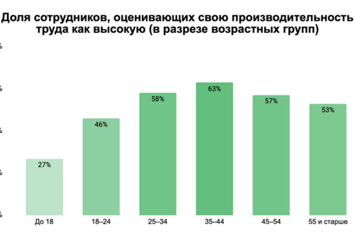 Миллениалы чаще других высоко оценивают свою продуктивность, зумеры более критичны к себе