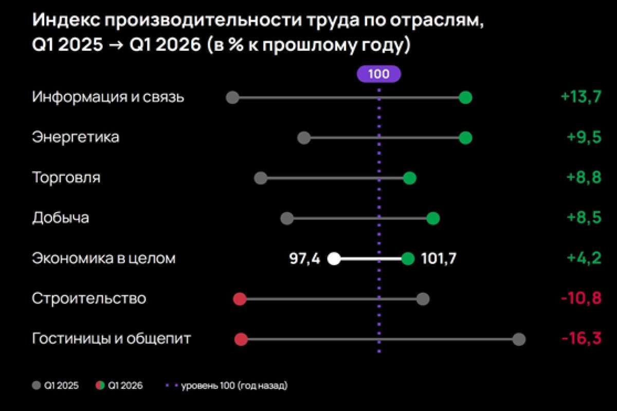 Авито Работа: в условиях нехватки кадров акценты найма смещаются от роста численности к росту эффективности
