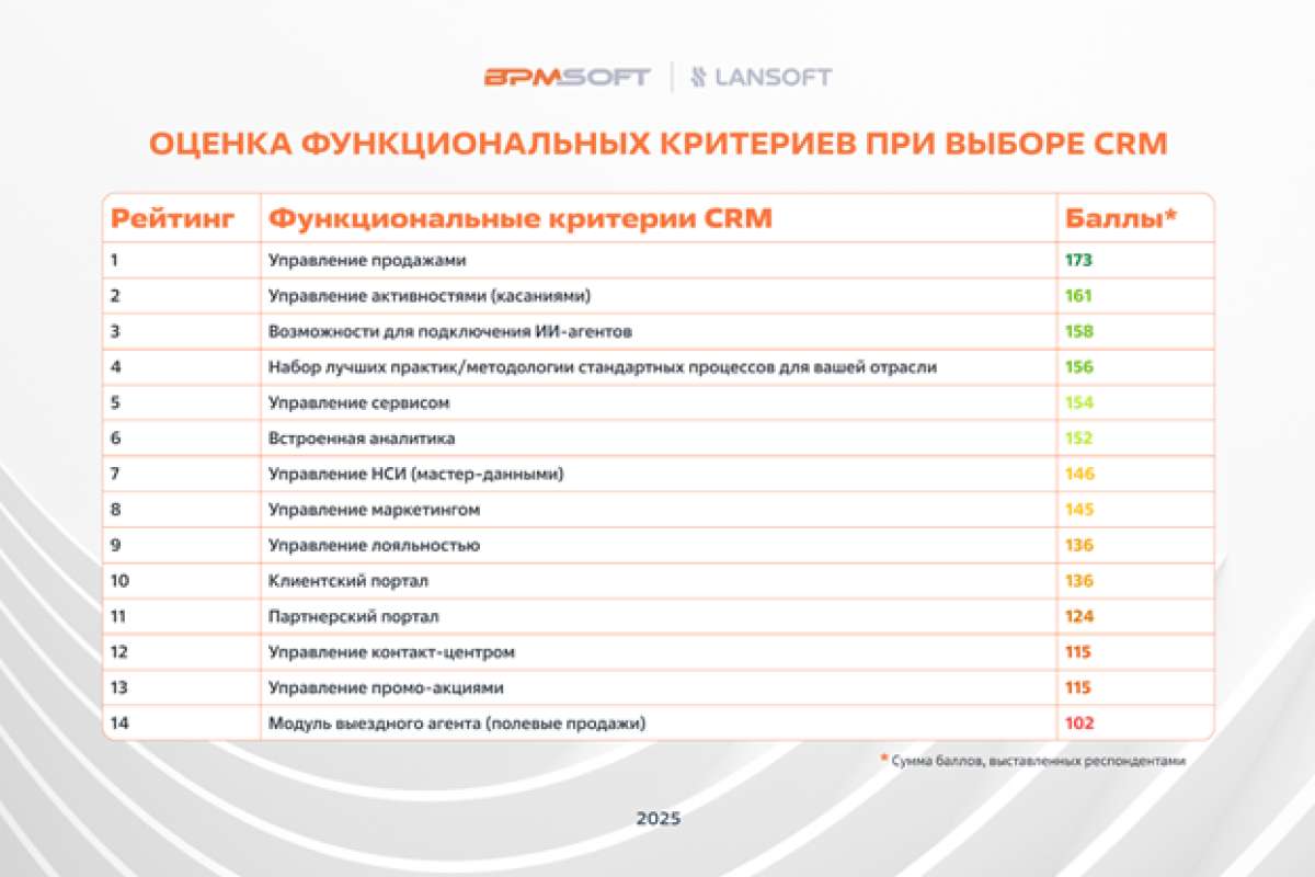 BPMSoft: Как крупный бизнес выбирает CRM-системы