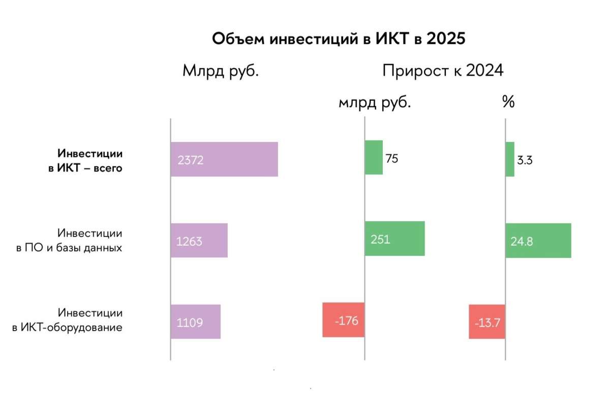 Инвестиции отраслей в ПО и ИКТ-оборудование в 2025 году