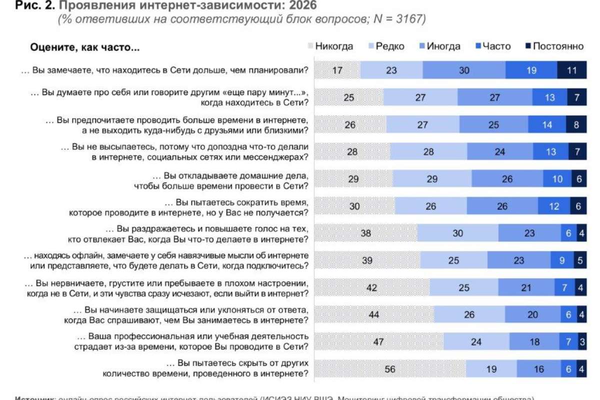 Интернет-зависимость — у меньшинства, трудности с самоконтролем в Сети — у многих