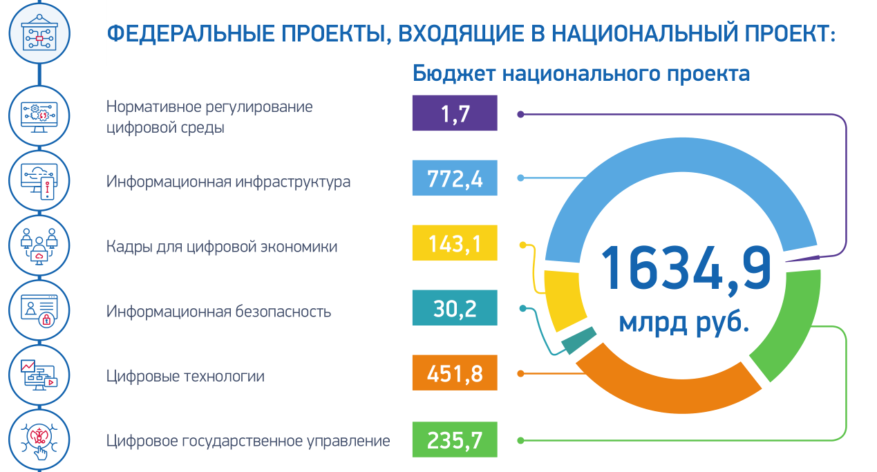 Национальный проект цифровая экономика 2019 2024