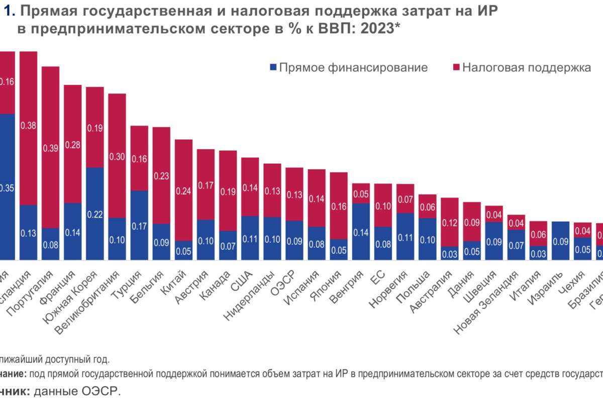Налоговые льготы — самая популярная мера поддержки корпоративной науки в ОЭСР