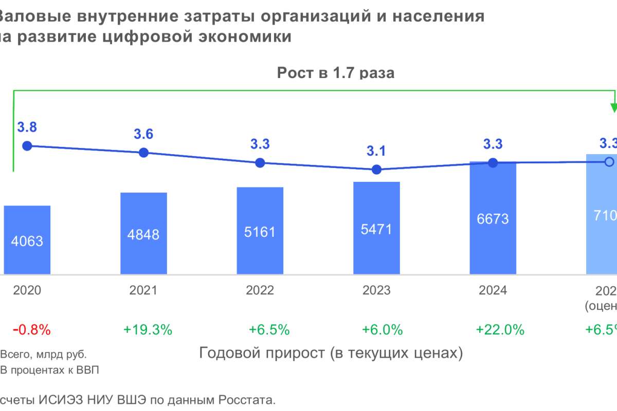 Динамика затрат на развитие цифровой экономики