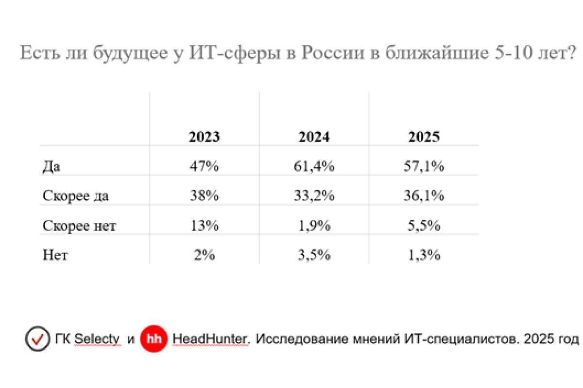 Российские ИТ-специалисты не боятся потерять работу из-за ИИ