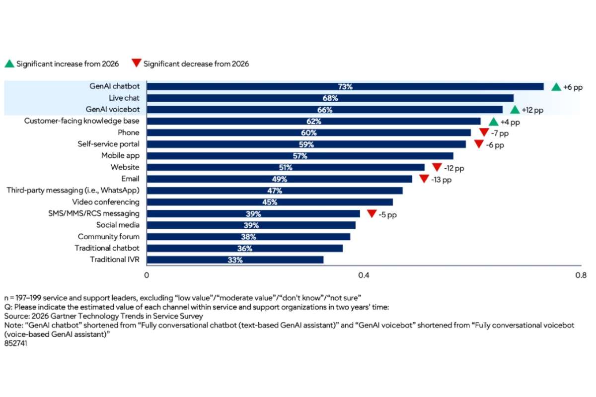 Gartner: расходы на ИИ у руководителей служб клиентского сервиса выросли на 38%, несмотря на рост общего бюджета на сервис и поддержку всего на 2%