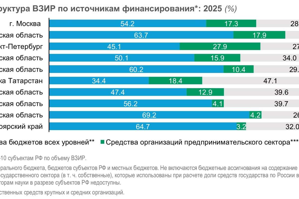 Наука в регионах: организации, финансирование и кадры