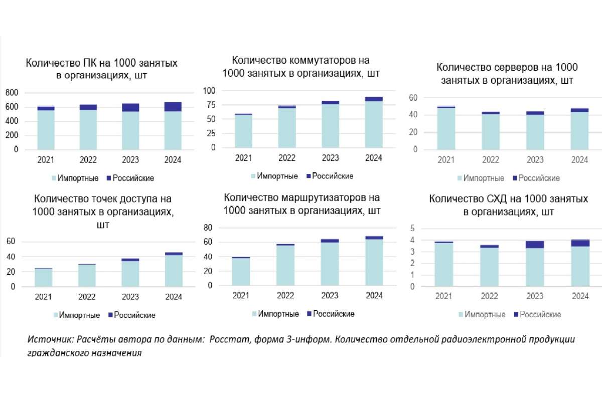 Импортозамещение в ИТ: рост в софте и торможение в «железе»
