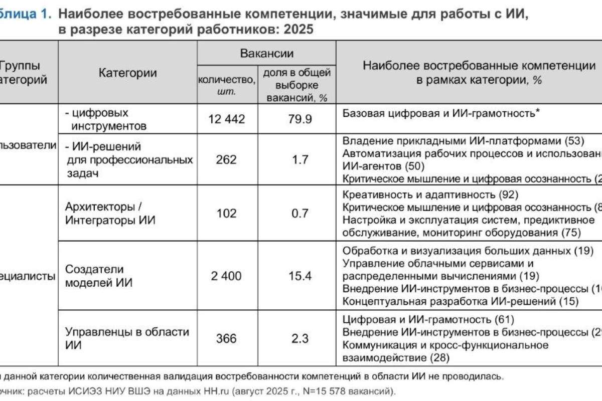 ИИ трансформирует спрос на компетенции работников