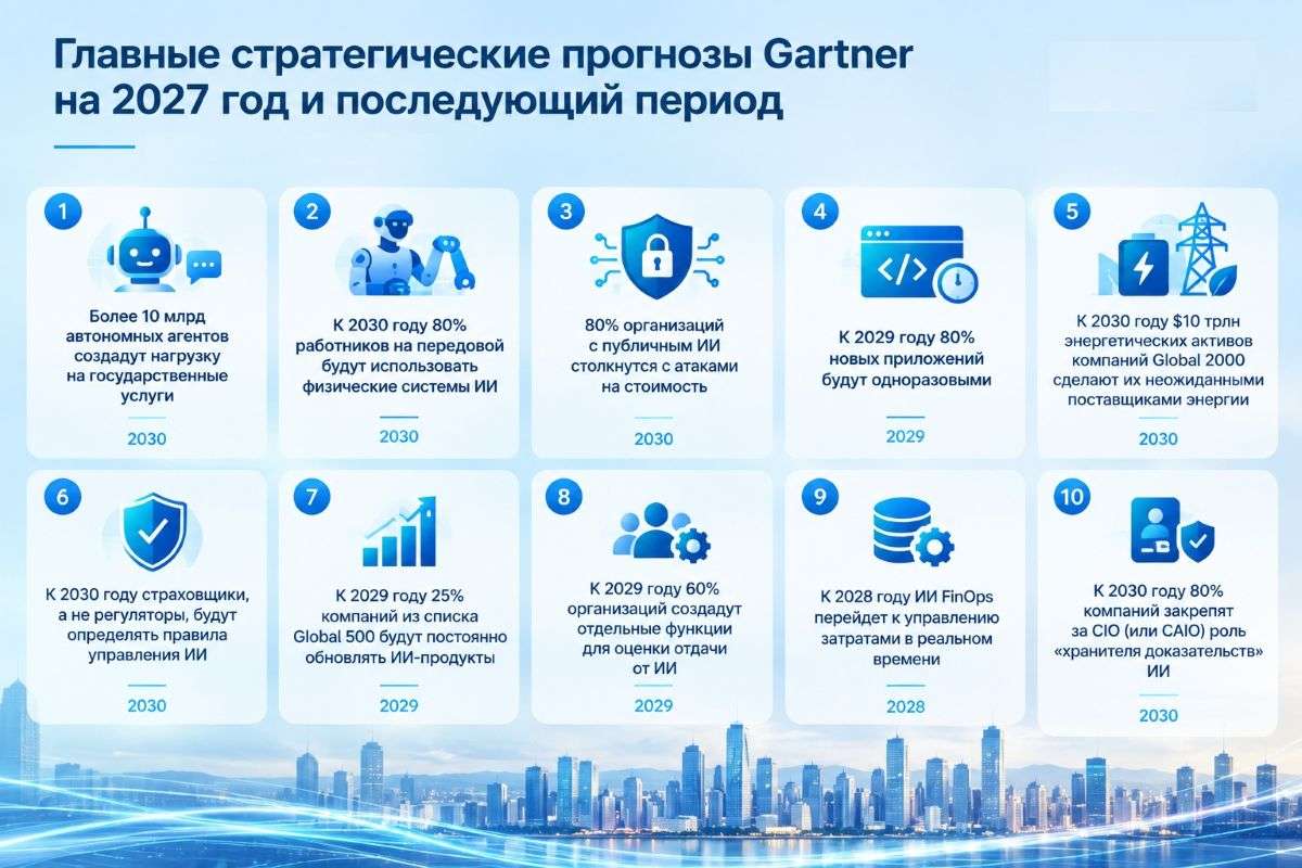 Gartner назвала главные стратегические прогнозы на 2027 год и последующий период