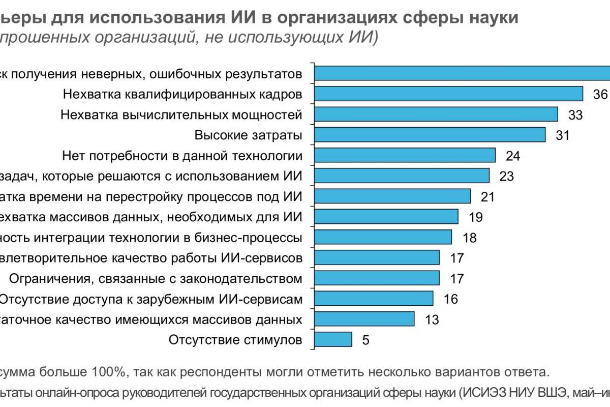 Что сдерживает распространение ИИ в российской науке?