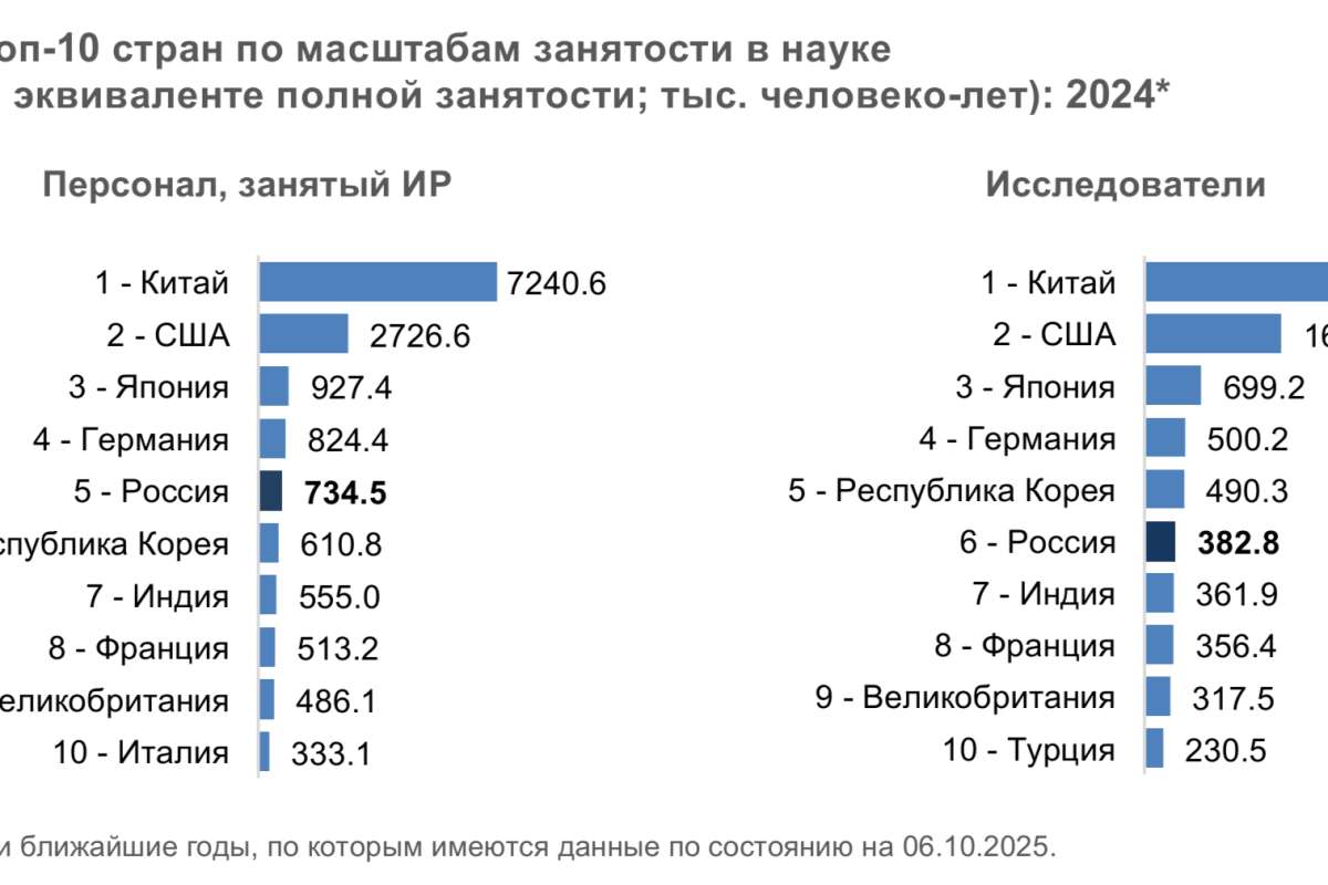 Кадры крупных и средних организаций науки: итоги 2024 года