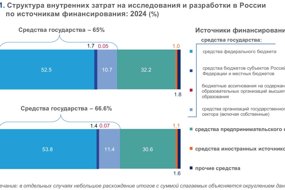 Источники финансирования российской науки: бизнес наращивает инвестиции