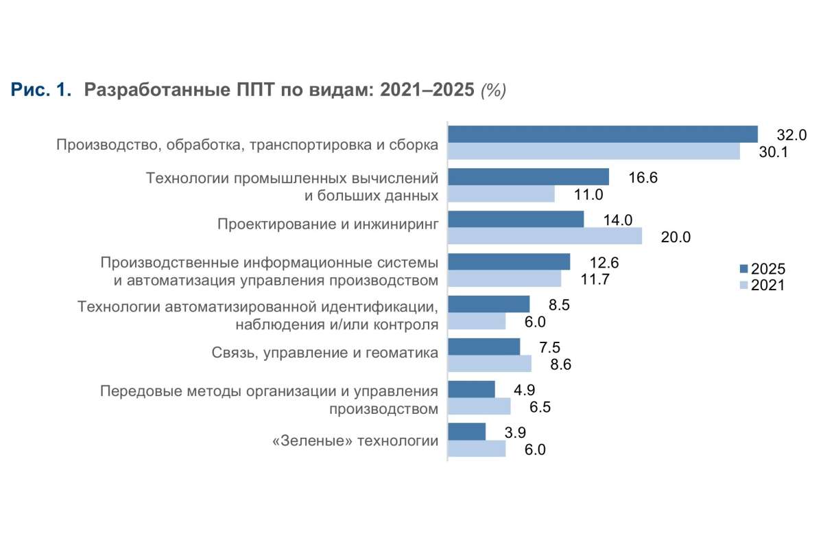 Передовые производственные технологии: разработка и использование