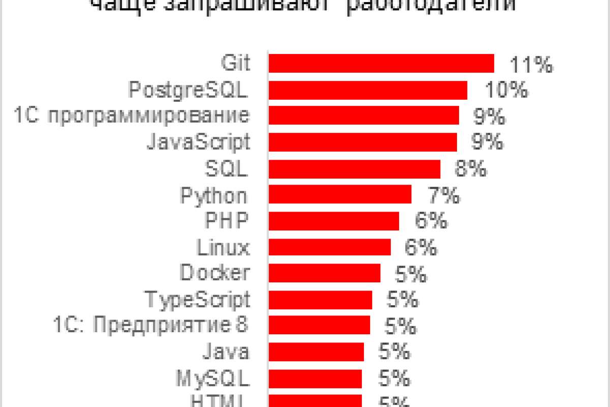 Соискатели-программисты не успевают за требованиями, которые предъявляют к ним работодатели