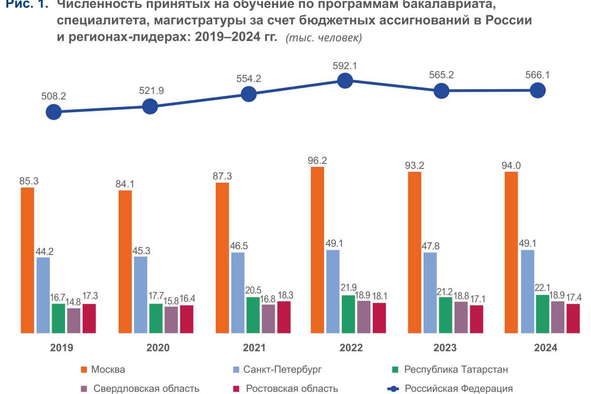 Прием в вузы: тенденции последних пяти лет