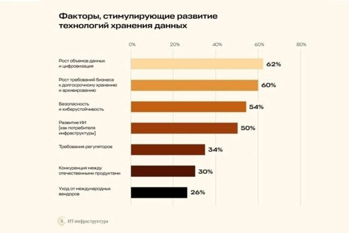 6 из 10 российских компаний делают ставку на отечественные СХД и объектные хранилища