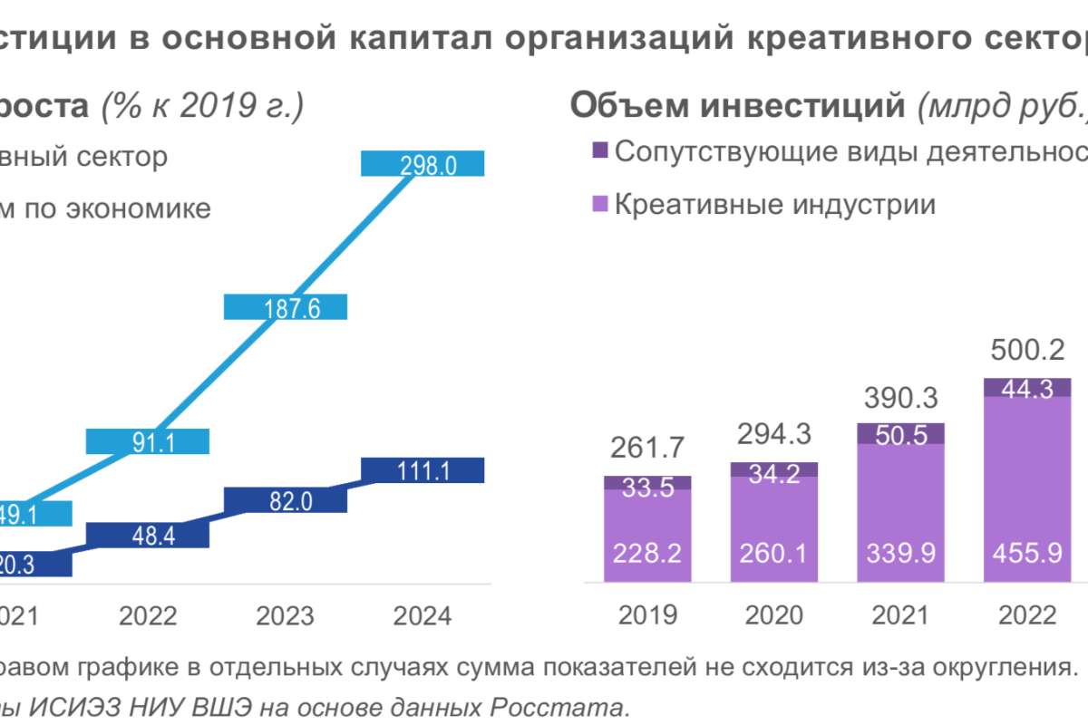 Инвестиции в креативный сектор: устойчивый рост