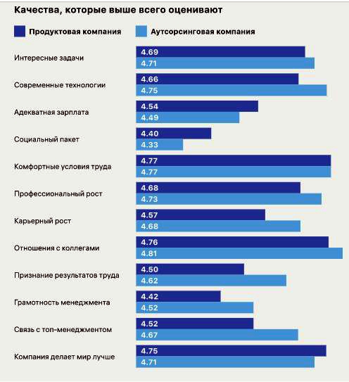 Бэкэнд зарплаты. Зарплата backend. Хабр карьера рейтинг. Хабр карьера рейтинг. Хабр карьера рейтинг.
