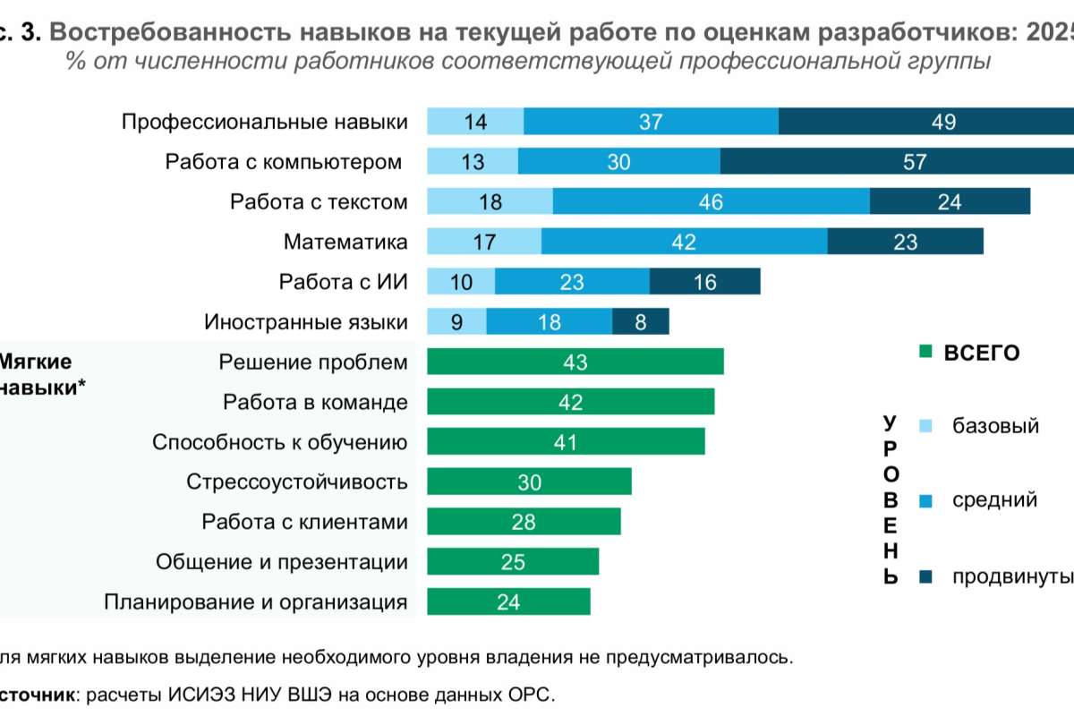 Навыки ИТ-специалистов в свете требований работодателей