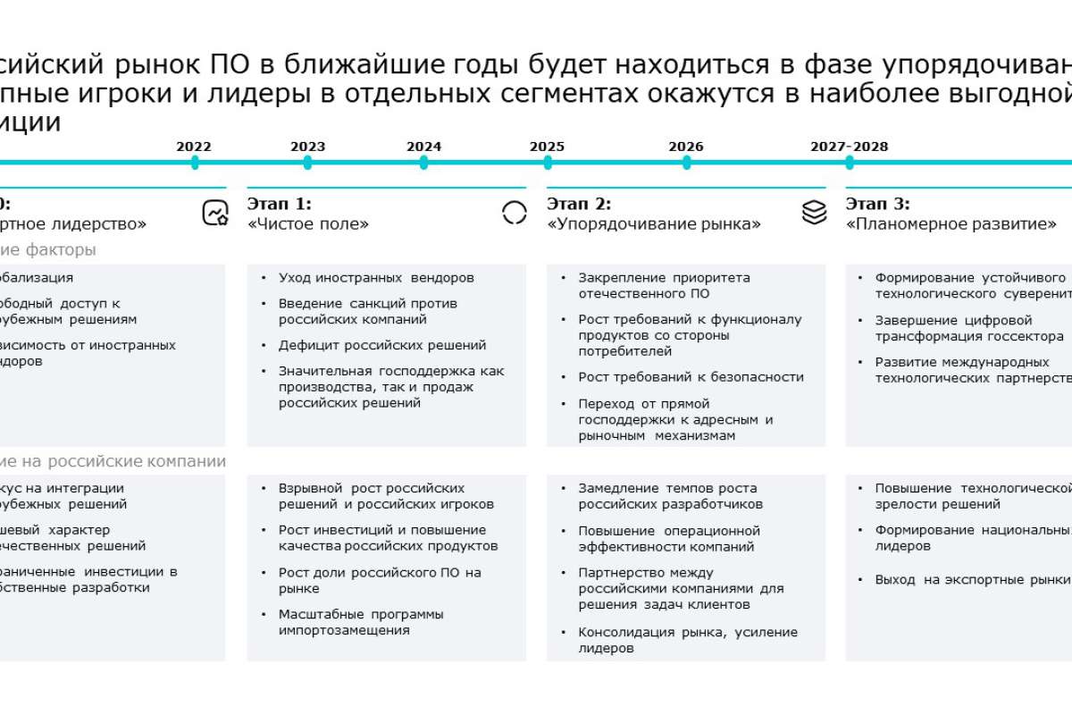К 2030 году рынок корпоративного ПО в России может достичь порядка 700 млрд руб.