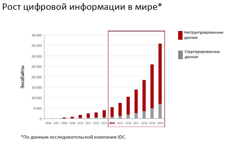 Диаграмма роста интернета