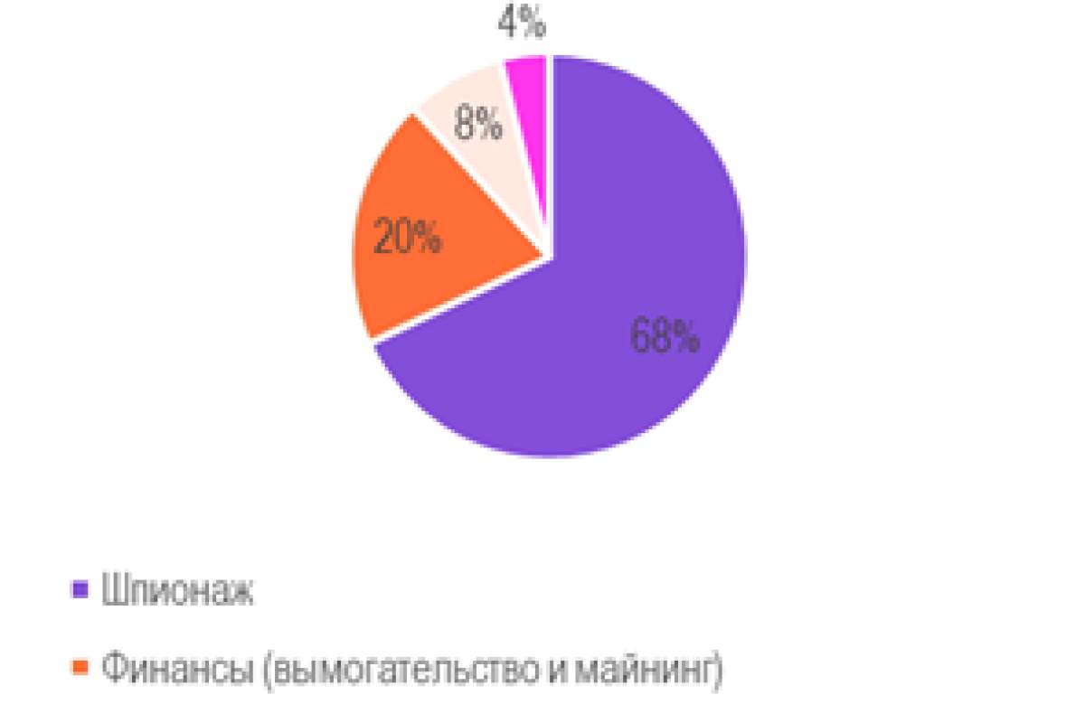За деньги и данные — да: Solar 4RAYS представила отчет о расследовании сложных кибератак в 1 полугодии