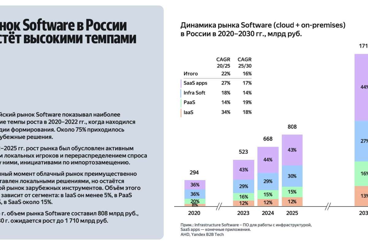 Аналитики AHD и Yandex B2B Tech представили исследование российского рынка программного обеспечения