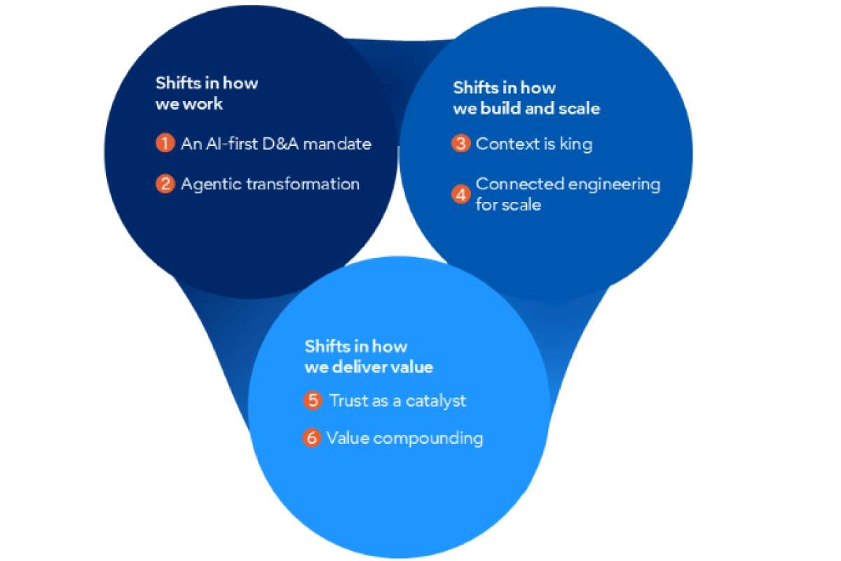Gartner: компании с успешными ИИ-инициативами инвестируют в базу данных и аналитики в 4 раза больше