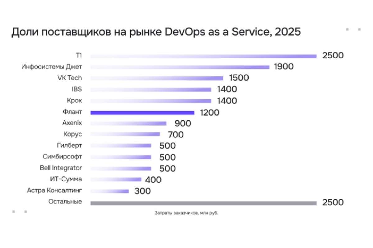 Рынок DevOps as a Service в России достиг 16,5 млрд рублей