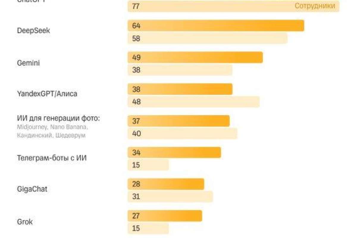 Т-Бизнес-секреты: 49% предпринимателей в России уже используют ИИ