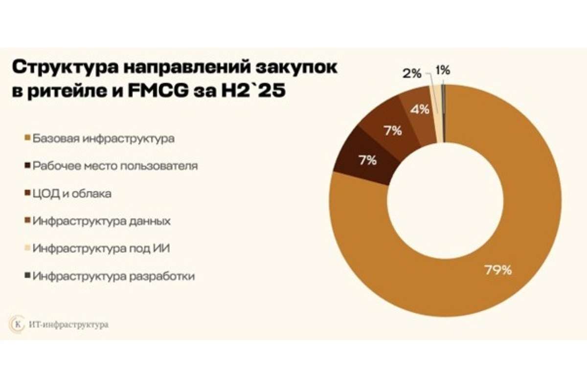 Ритейл ускоряет переход в облака: спрос на аренду мощностей вырос вдвое