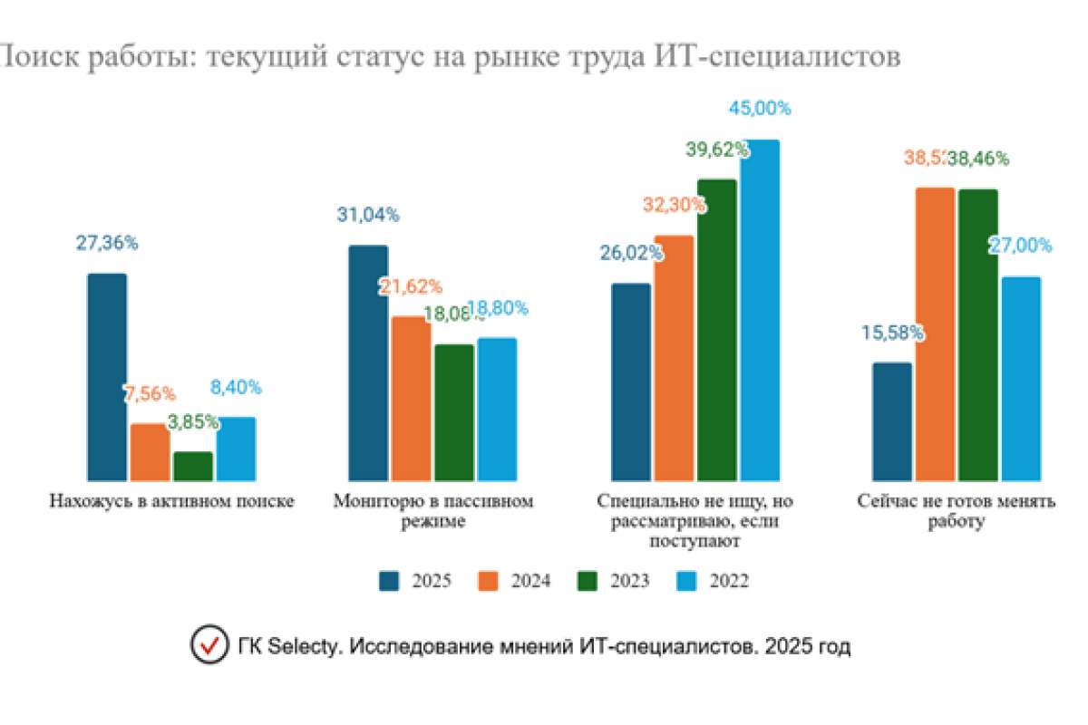 ИТ-2025: рынок кандидата уходит в прошлое?